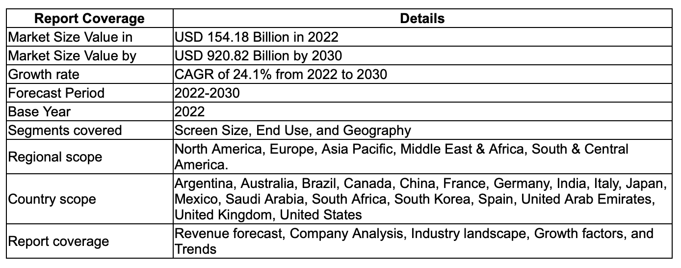 4K TV Market worth $920.82 Billion by 2030